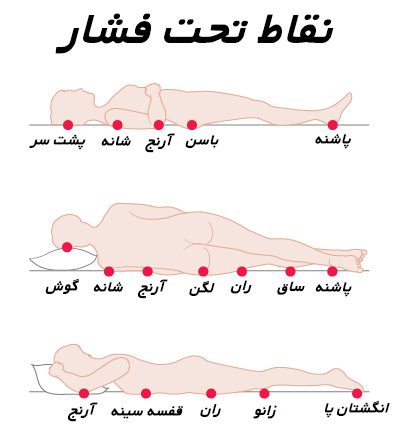 چرا به تشک مواج تشک زخم بستر نیز می‌گویند؟